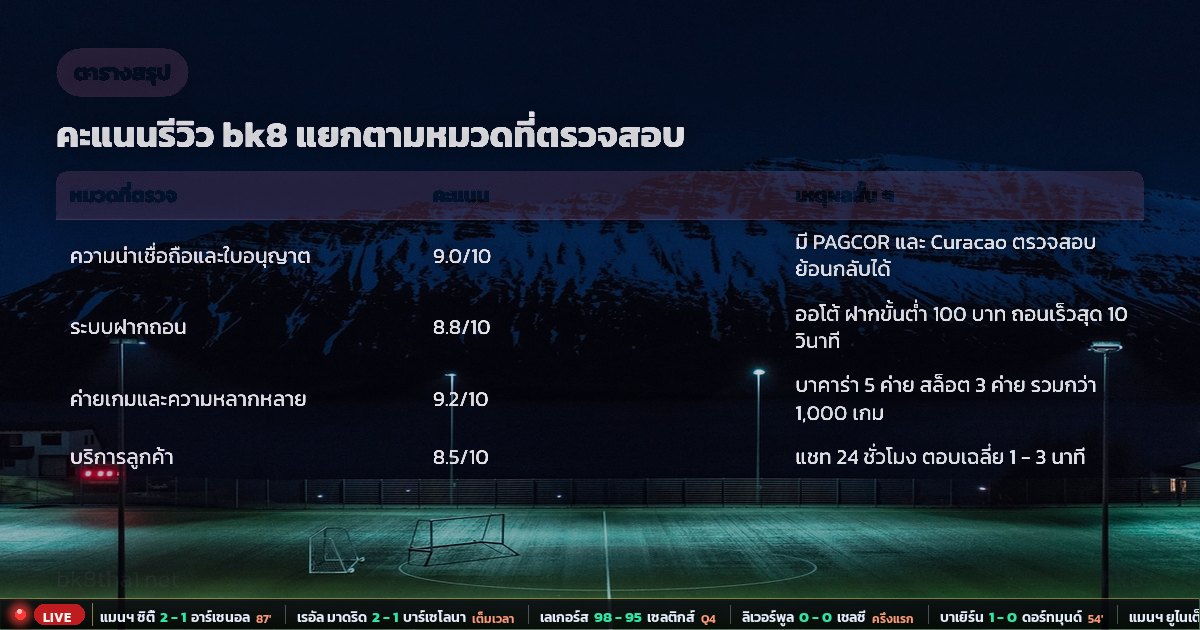 รีวิว bk8 – ตารางสรุป